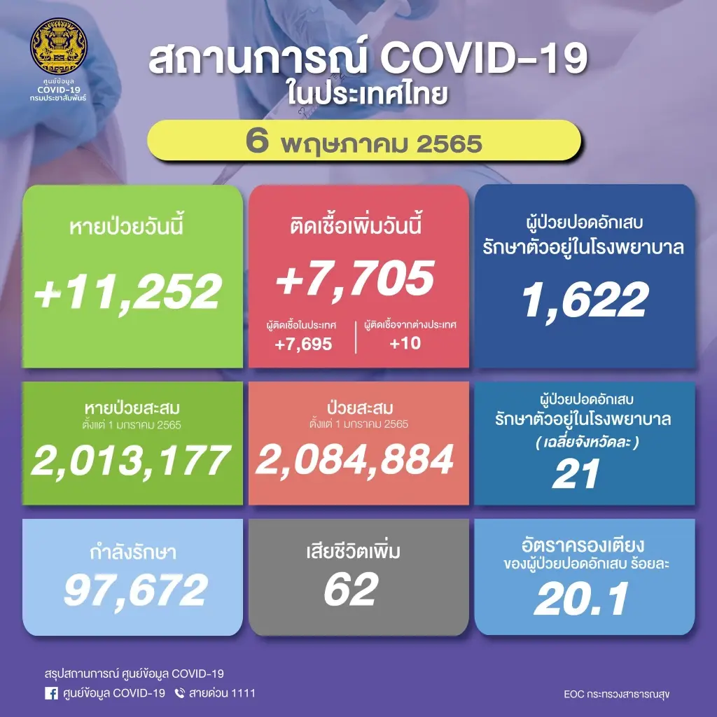 นายกฯ พอใจตัวเลขผู้ป่วยโควิดลดต่อเนื่อง ย้ำ สธ.เฝ้าระวังโควิดกลายพันธุ์