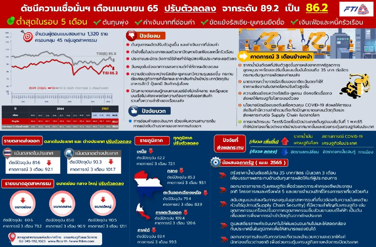 ส.อ.ท. หวังรัฐ 'ตรึงยาว' ดีเซล 32 บาท/ลิตร