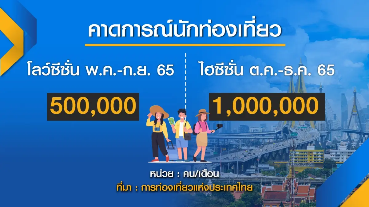 การท่องเที่ยวฯ คาดยอดต่างชาติพุ่ง 5 แสนคน/เดือน