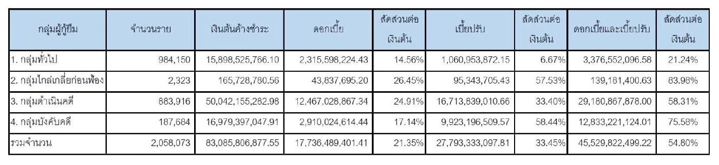 "ลูกหนี้กยศ."เตรียมเฮ มติกมธ.แก้ร่างกม.กยศ. หวังปลดล็อกเป็นคุณถ้วนหน้า