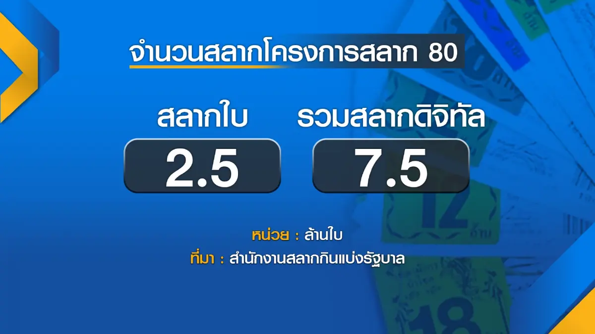 บอร์ดสลากถก 29 มิ.ย. ประเมินผลขายผ่าน 'เป๋าตัง'