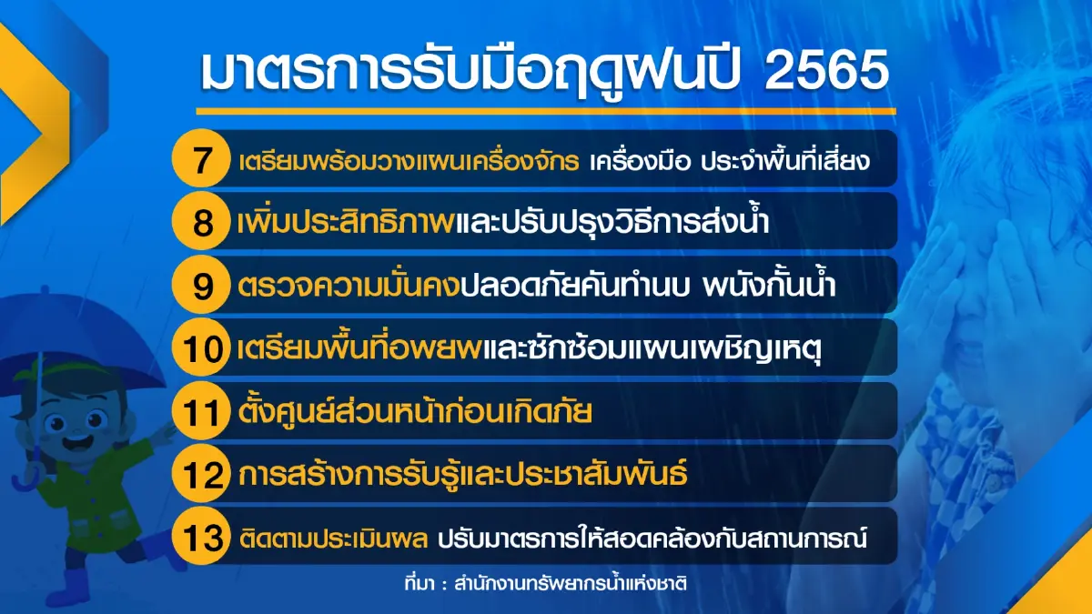 รัฐสั่งเข้มทุกหน่วยวาง 13 มาตรการรับมือฤดูฝนปีนี้