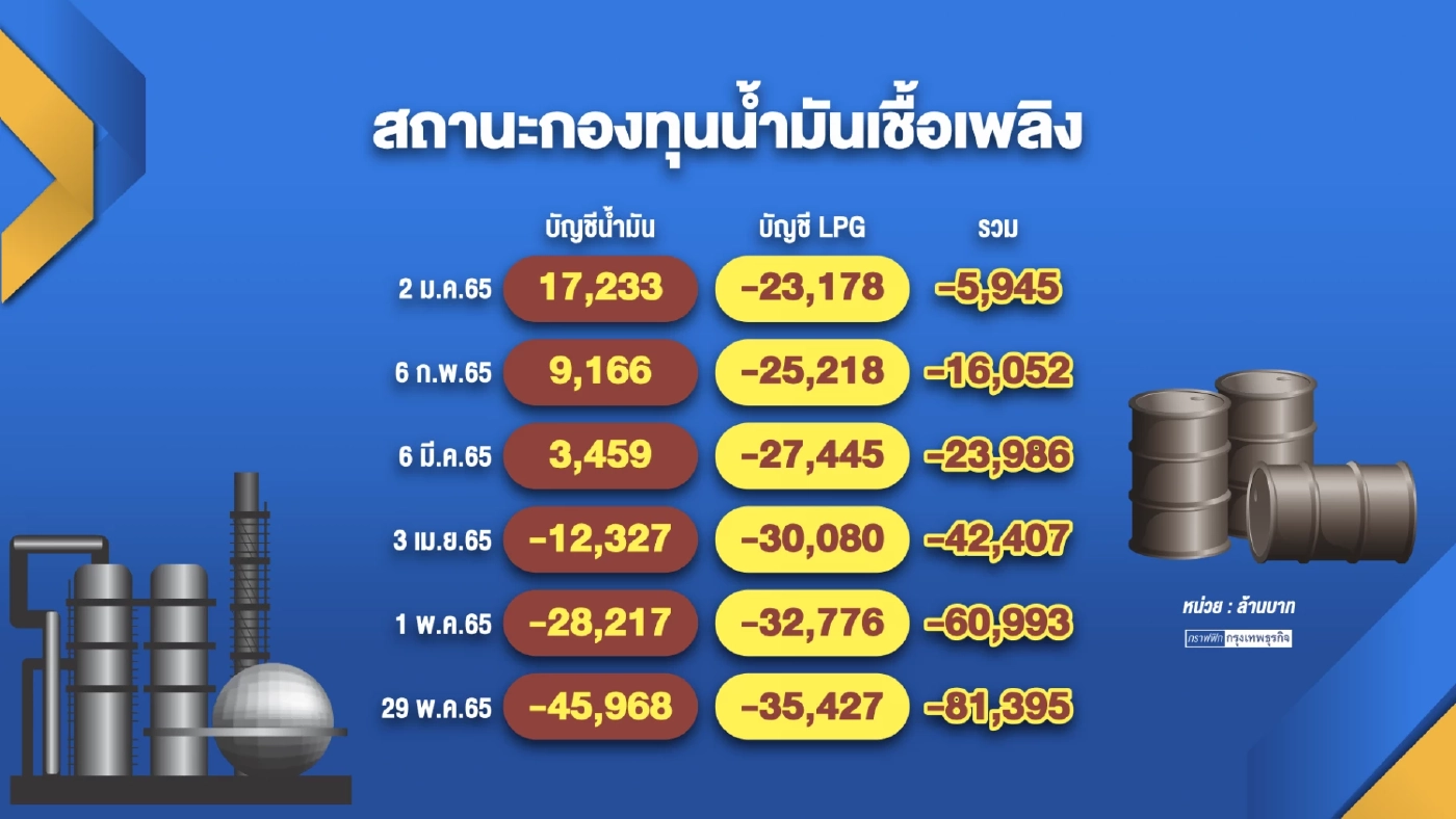 กระทรวง 'พลังงาน' เร่งกู้เงินพยุงราคาน้ำมันในประเทศ