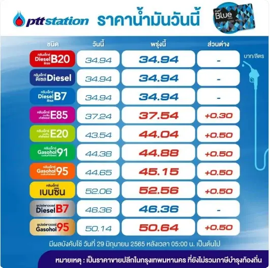 แวะปั๊มด่วน พรุ่งนี้น้ำมันเบนซินและแก๊สโซฮอล์ปรับขึ้นราคา 30 - 50 สตางค์