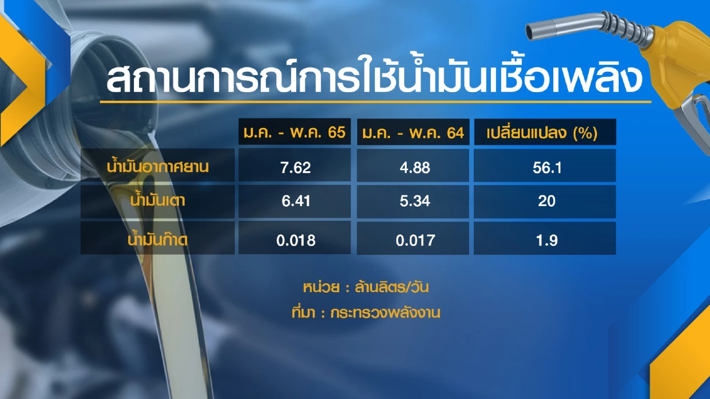 ยอดการใช้น้ำมันเชื้อเพลิงเฉลี่ยต่อวัน 5 เดือน พุ่ง 12.4%
