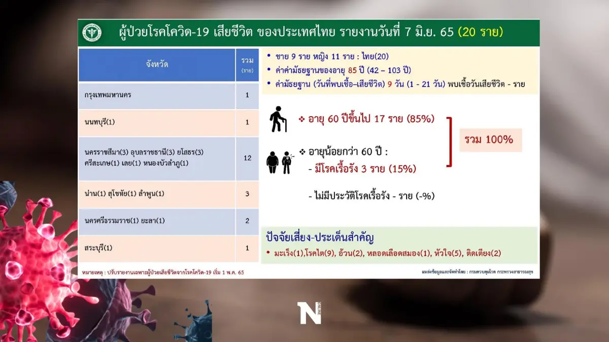 เปิดข้อมูลผู้เสียชีวิตโควิด 20 ราย เป็นกลุ่มอายุเกิน 60 ปี มีโรคเรื้อรัง 100%