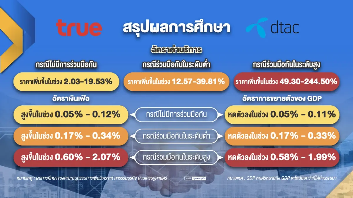 จับตาบอร์ด กสทช.ถกดีลควบรวมกิจการ  'ทรู-ดีแทค'