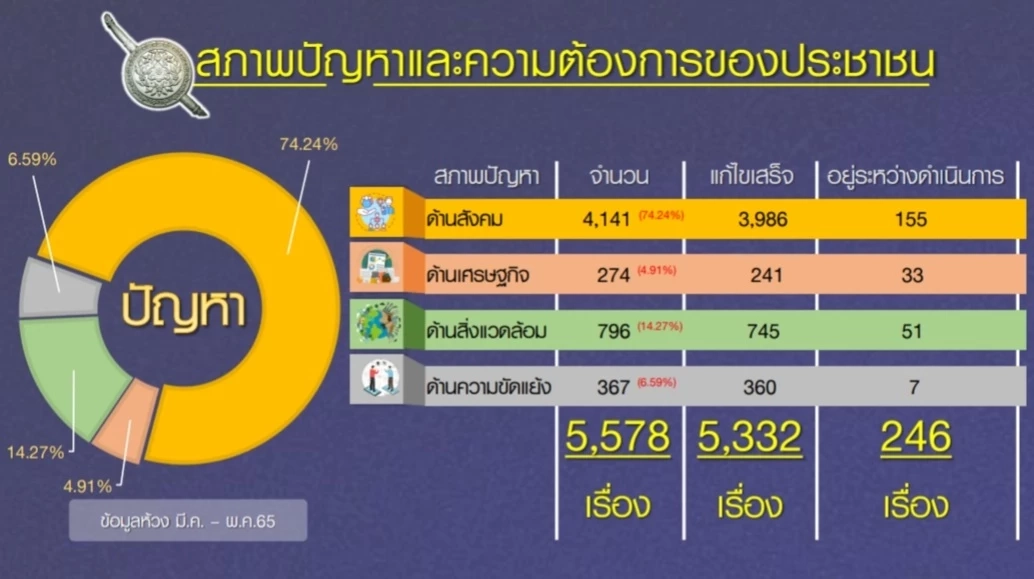 Stronger Together วงรอบ มี.ค.-พ.ค. สางปัญหาปชช. 5,332 เรื่อง