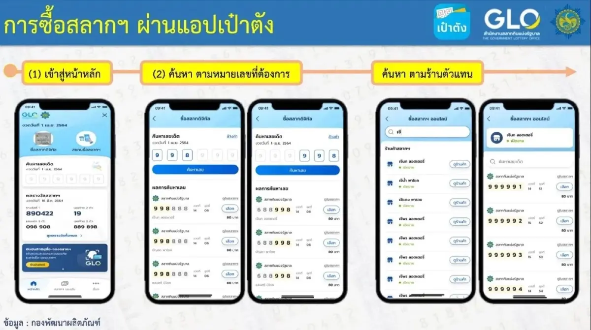 หวยแอปฯ เป๋าตัง กว่า 5 ล้านใบ คาดหมดวันนี้ พบแผงหวยขายเกินราคามีรางวัลนำจับ