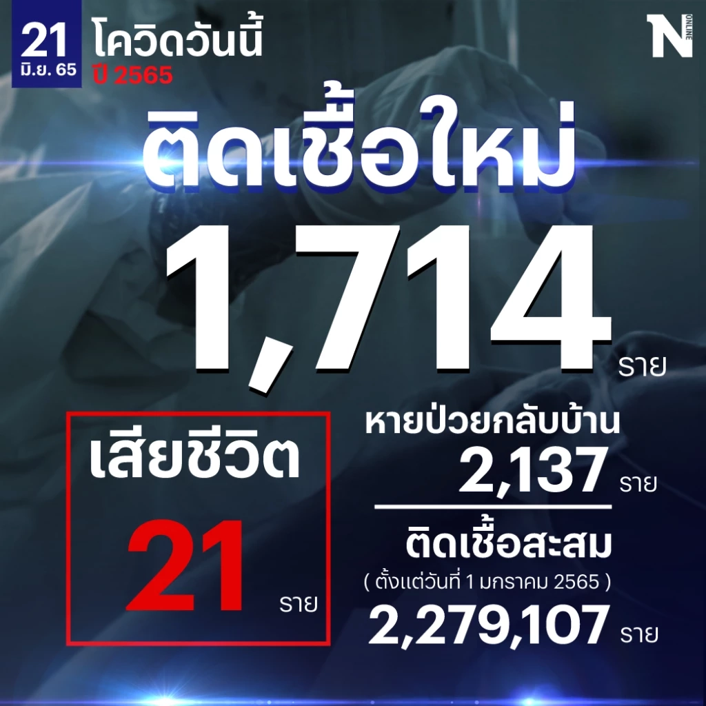 สถานการณ์โควิด-19 วันนี้ พบผู้ติดเชื้อรายใหม่ 1,714 เสียชีวิต 21 ราย