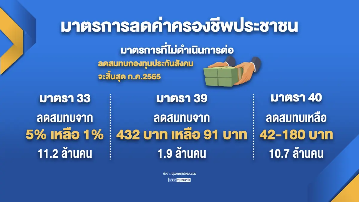 สศช.เสนอ 6 มาตรการช่วยลดภาระค่าครองชีพรอบใหม่