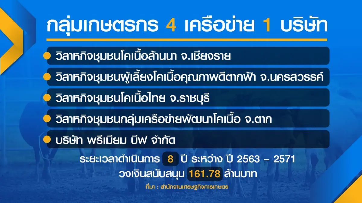 สศก.หวั่นปัญหาโรคระบาดฉุดตลาด 'โคเนื้อ'