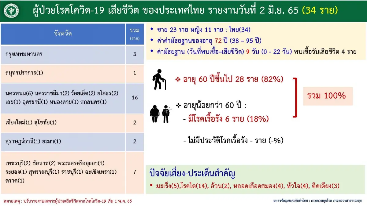 10 จังหวัดติดเชื้อโควิดสูงสุด กทม.วันนี้ยอดยังสูง 1,488 ราย