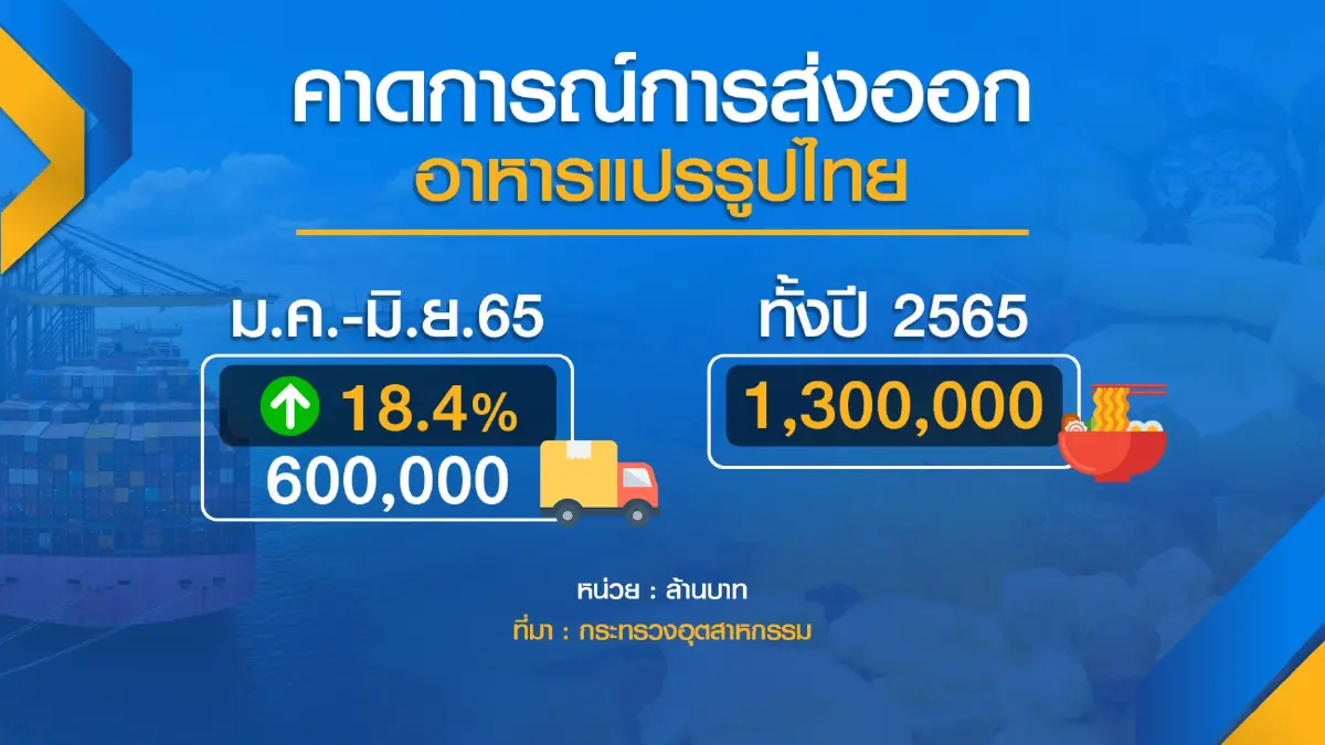 ก.อุตฯดันส่งออกอาหารแปรรูป ทำนิวไฮ 1.3ล้านล้าน