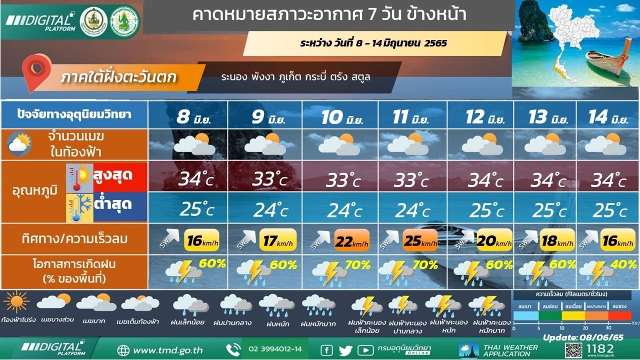 สภาพอากาศ 10 มิ.ย.นี้ ฝนฟ้าคะนอง 34 จังหวัด กทม.ฝนหนักช่วงบ่ายถึงค่ำ