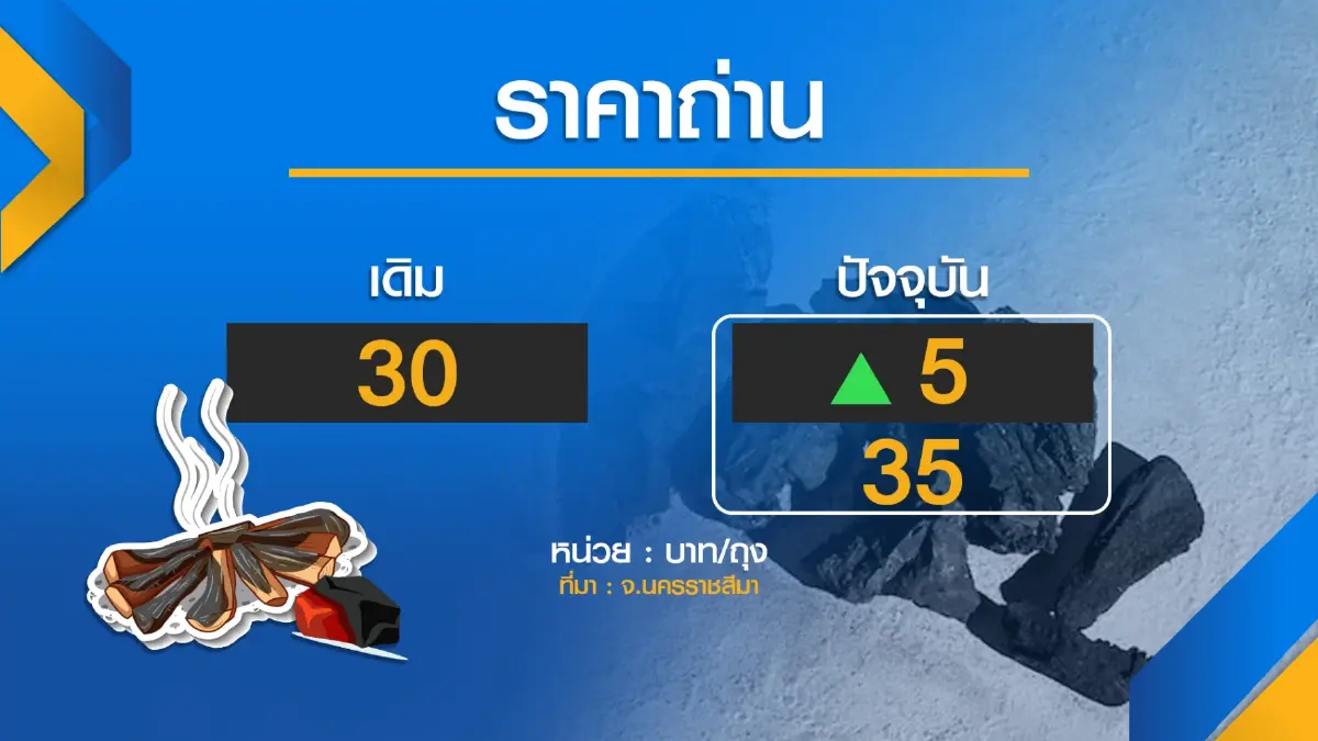 ถึงคิว 'ถ่าน' แพง! ขอปรับขึ้นราคา 5 บาท/ถุง