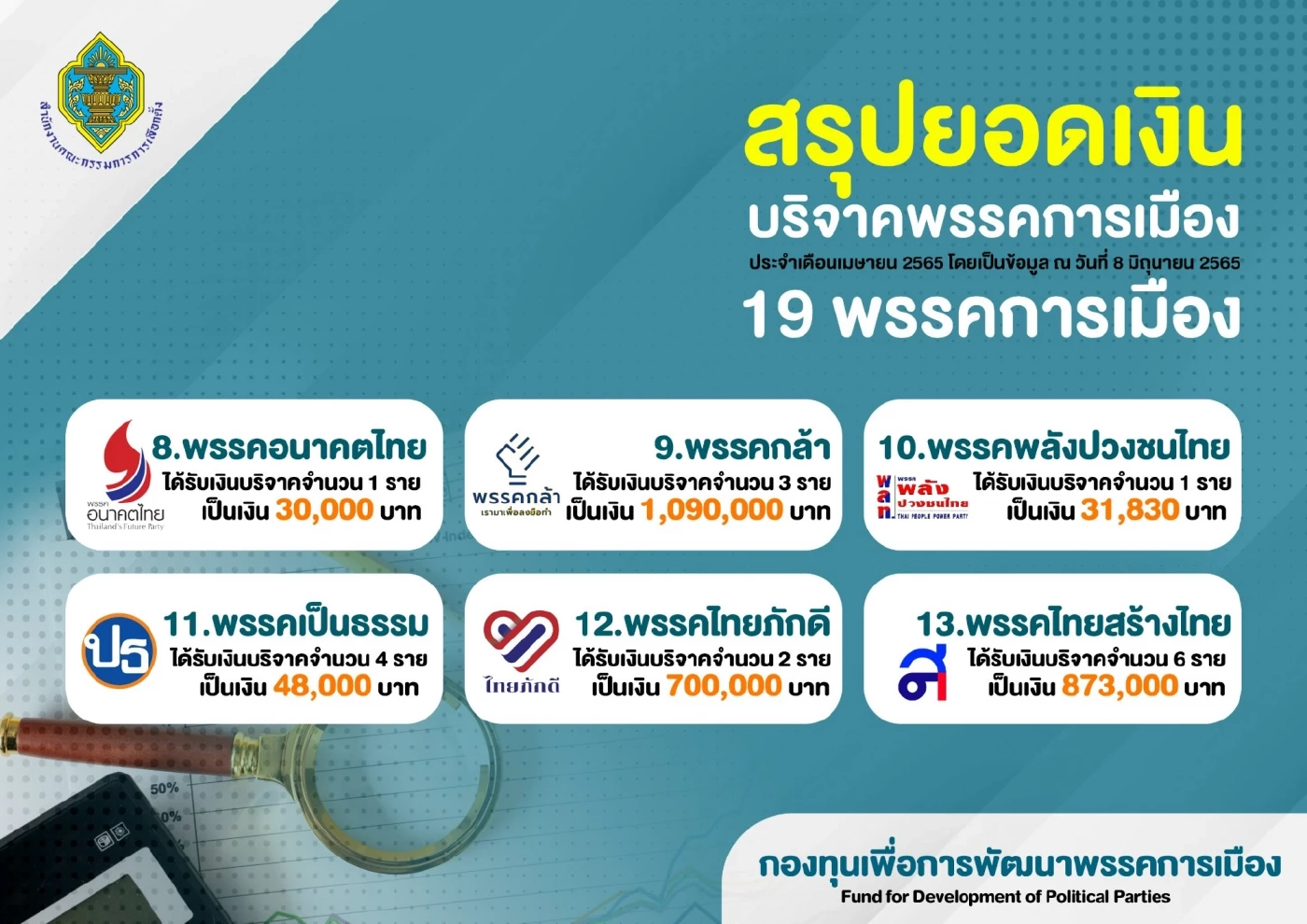 กัญชาเสรีเฟื่องฟุ้ง ส่ง ภูมิใจไทย มีผู้บริจาคเงินเข้าพรรคสูงสุด 12.05 ล้าน