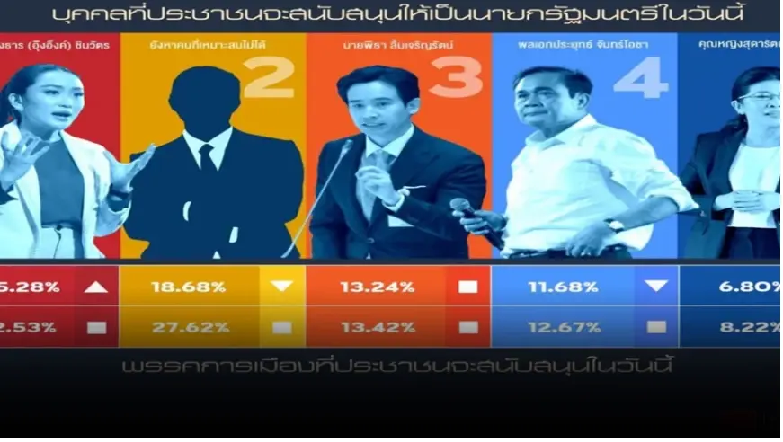 โพลยก อุ๊งอิ๊ง อันดับคนที่ ปชช. อยากให้เป็นนายกฯ