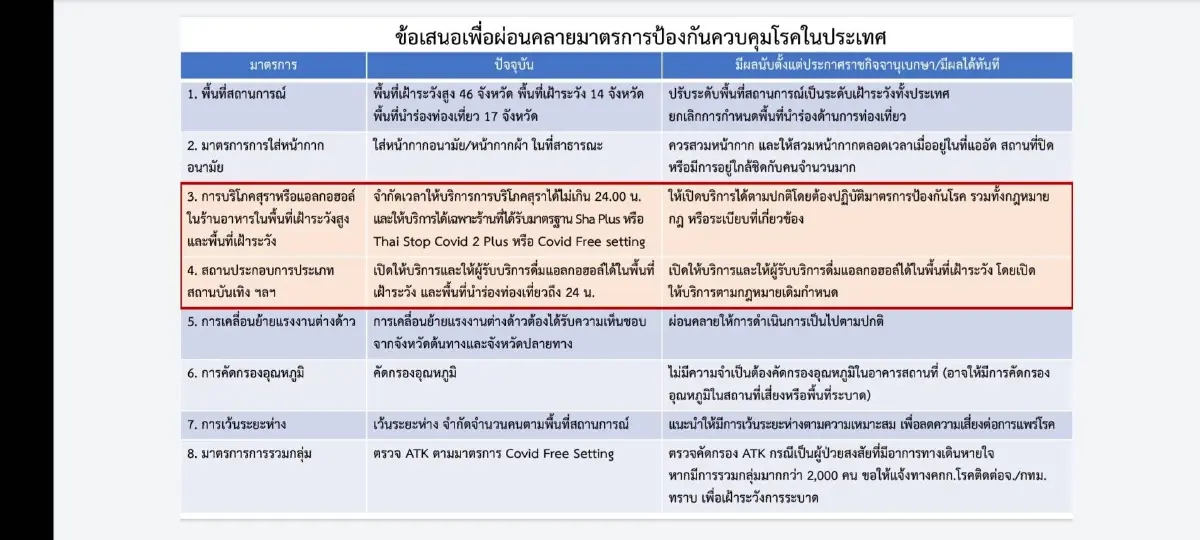 เกาะติด โซนสีโควิดล่าสุด "พื้นที่เฝ้าระวัง" หลังประกาศสีเขียวทั่วไทย ดีเดย์ 1 ก.ค. นี้