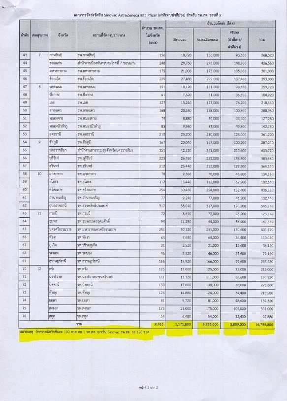 แพทย์ชนบท ห่วงกระจายวัคซีน 16 ล้านโดส ให้ รพ.สต. หวั่นเป็นที่พักเพื่อรอทิ้ง!