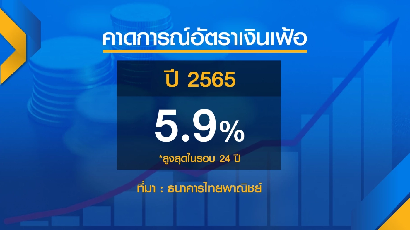 'ไทยพาณิชย์' คาดเงินเฟ้อปีนี้แตะ 5.9% หนุนรัฐออกมาตรการเพิ่ม