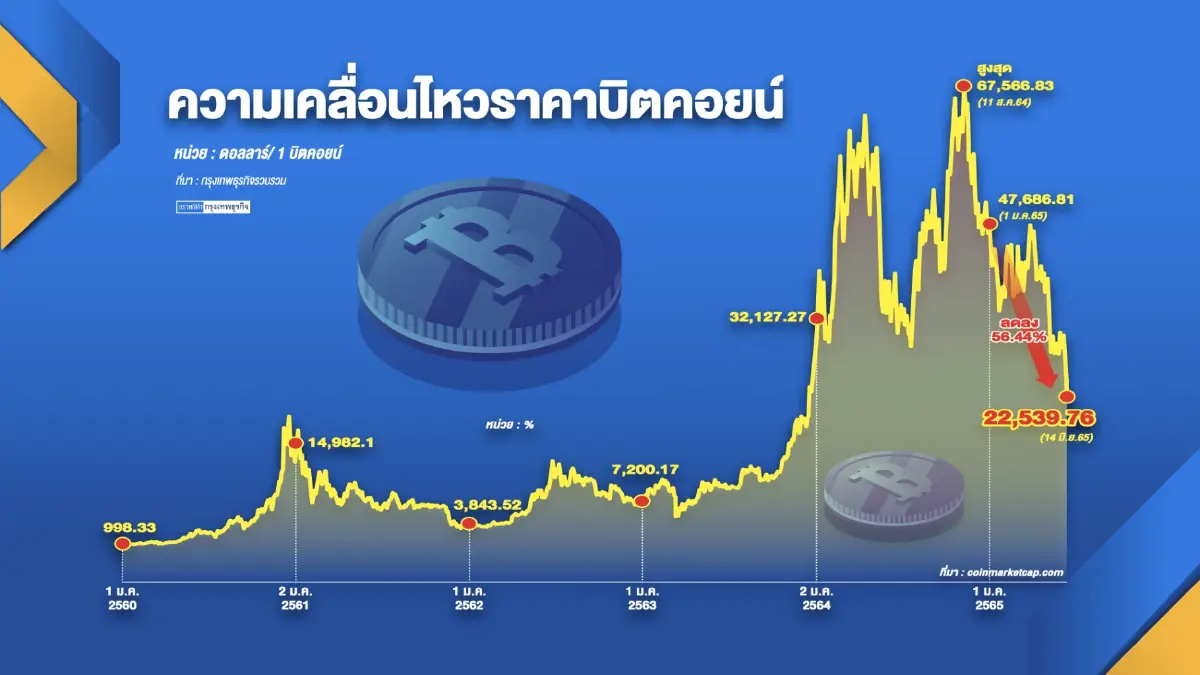 'สุพัฒนพงษ์' ชี้คริปโทฯดิ่งไม่กระทบเศรษฐกิจ