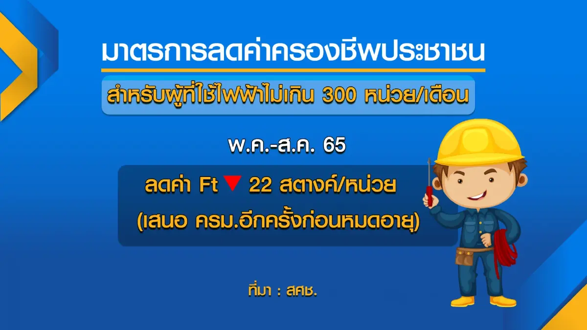 สศช.เสนอ 6 มาตรการช่วยลดภาระค่าครองชีพรอบใหม่
