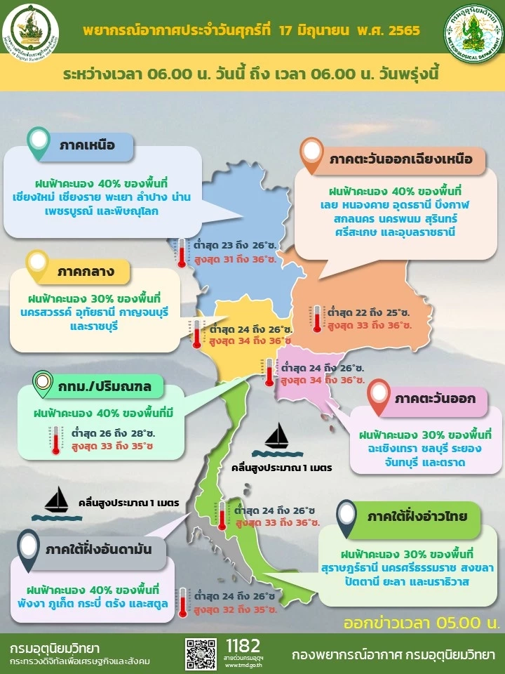 พยากรณ์อากาศวันนี้ ทั่วทุกภาคมีฝนลดลง กทม. ร้อยละ 40 อย่าลืมอุปกรณ์ป้องกัน