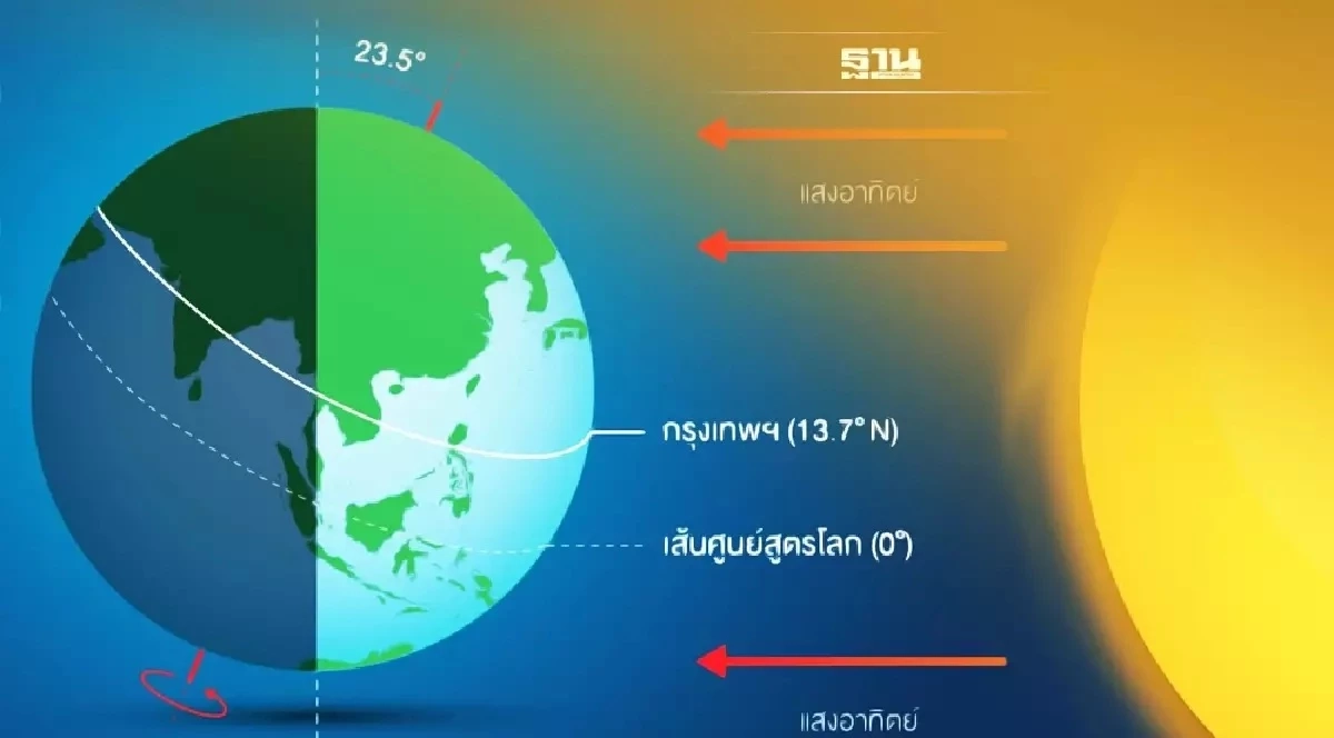 ทำความรู้จัก "วันครีษมายัน" มีความสำคัญอย่างไร คอข่าวอ่านรายละเอียดได้ตรงนี้
