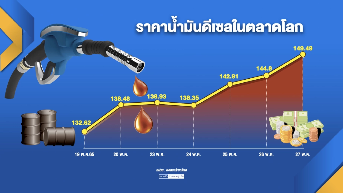 กระทรวง 'พลังงาน' เร่งกู้เงินพยุงราคาน้ำมันในประเทศ
