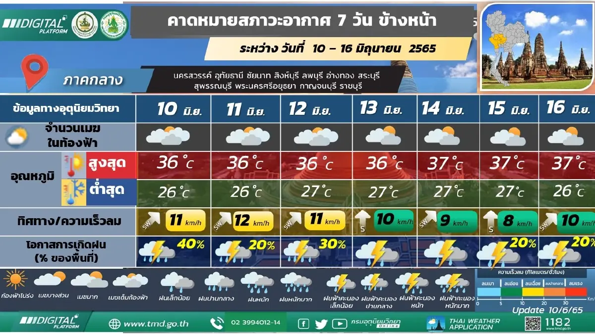 กรมอุตุฯ เตือนร่องมรสุมพาดผ่าน ส่งผลฝนหนัก 39 จว. กทม.ฝนร้อยละ 30 ของพื้นที่