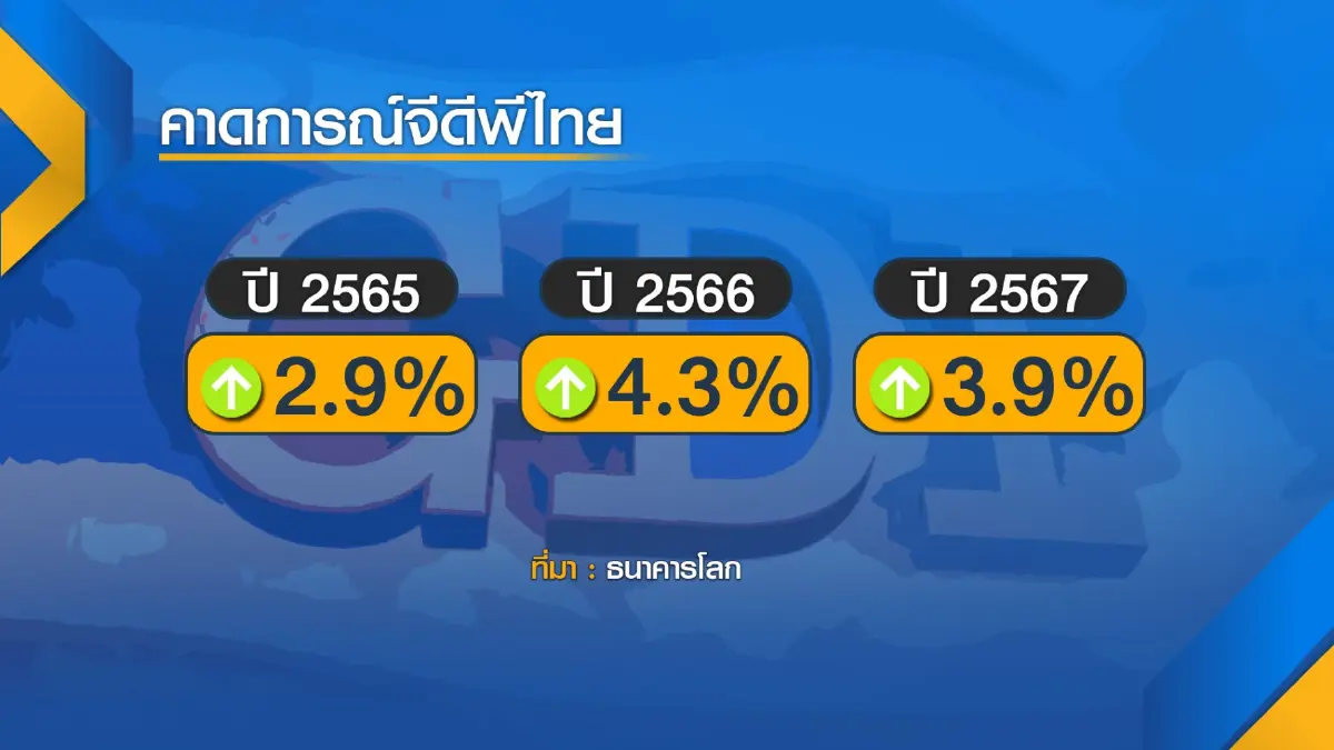 ธนาคารโลกคาดจีดีพีประเทศไทยปี 65 โต 2.9%