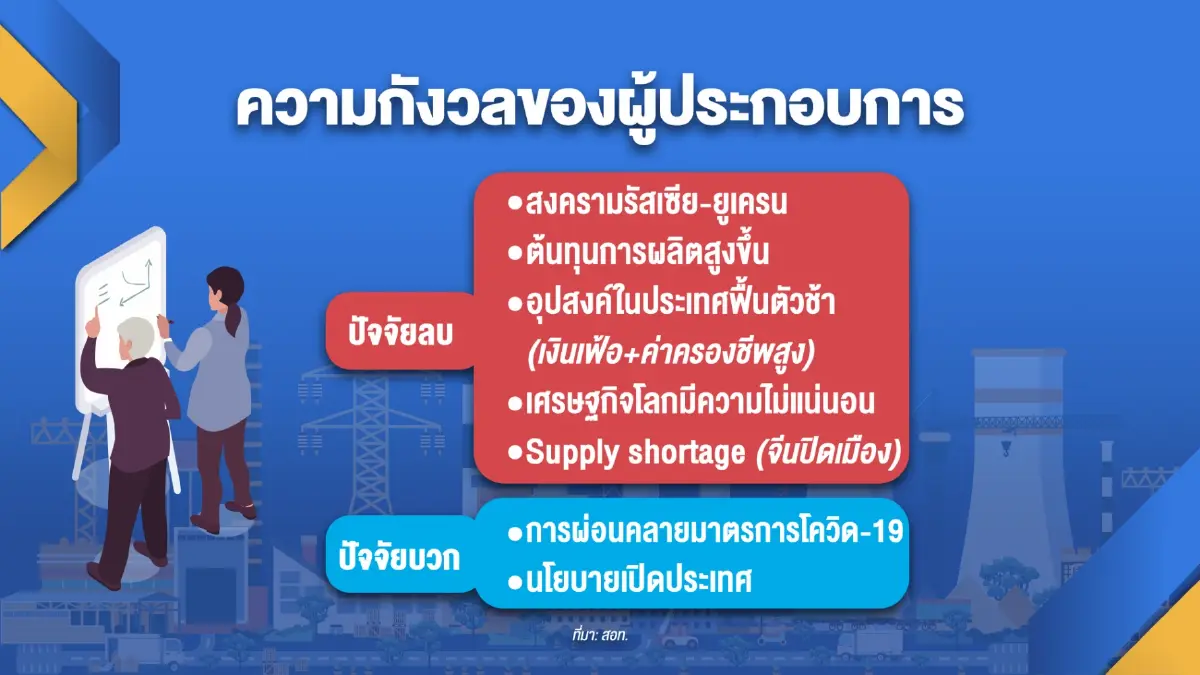 ส.อ.ท. ชี้ภาวะเงินเฟ้อ 'ฉุด' กำลังซื้อประชาชนลดลง