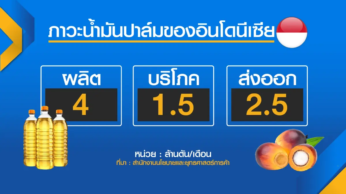 รัฐคาด 2 เดือนวิกฤติด้านราคาน้ำมันปาล์มคลี่คลาย