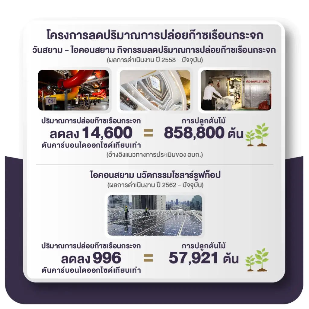 สยามพิวรรธน์ นวัตกรรมโซลาร์รูฟท็อป ไอคอนสยาม ช่วยลดปริมาณการปล่อยก๊าซเรือนกระจกเทียบเท่าการปลูกต้นไม้ 858,800 ต้น