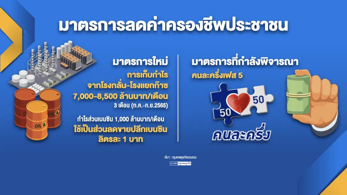 สศช.เสนอ 6 มาตรการช่วยลดภาระค่าครองชีพรอบใหม่