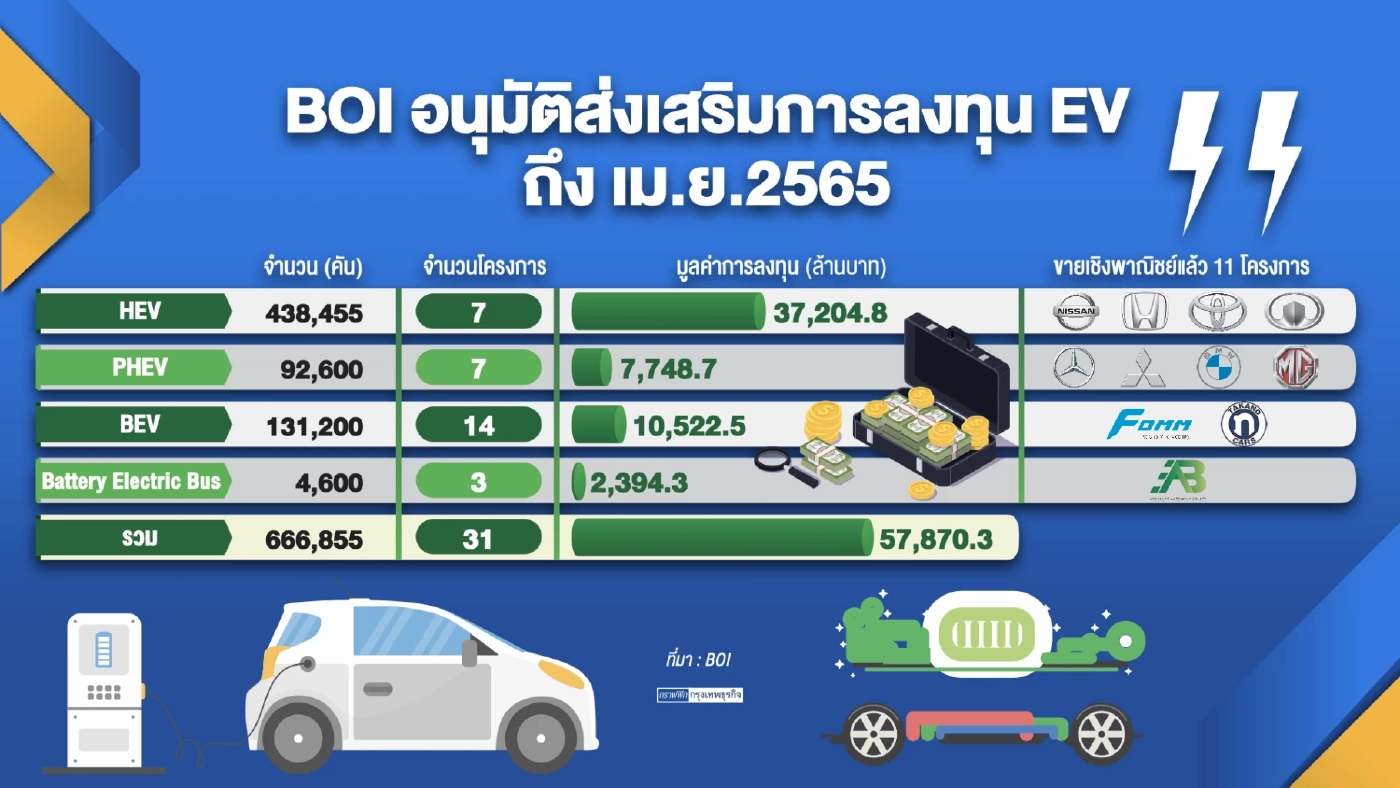 'สรรพสามิต' จ่อออกมาตรการอีวีชุดใหม่