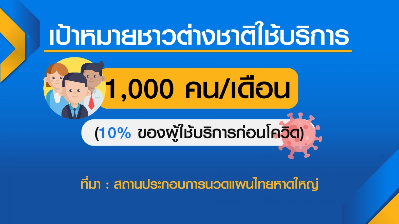 ร้านนวดจังหวัดหาดใหญ่ลุ้นรับลูกค้า 1 พันคน/เดือน