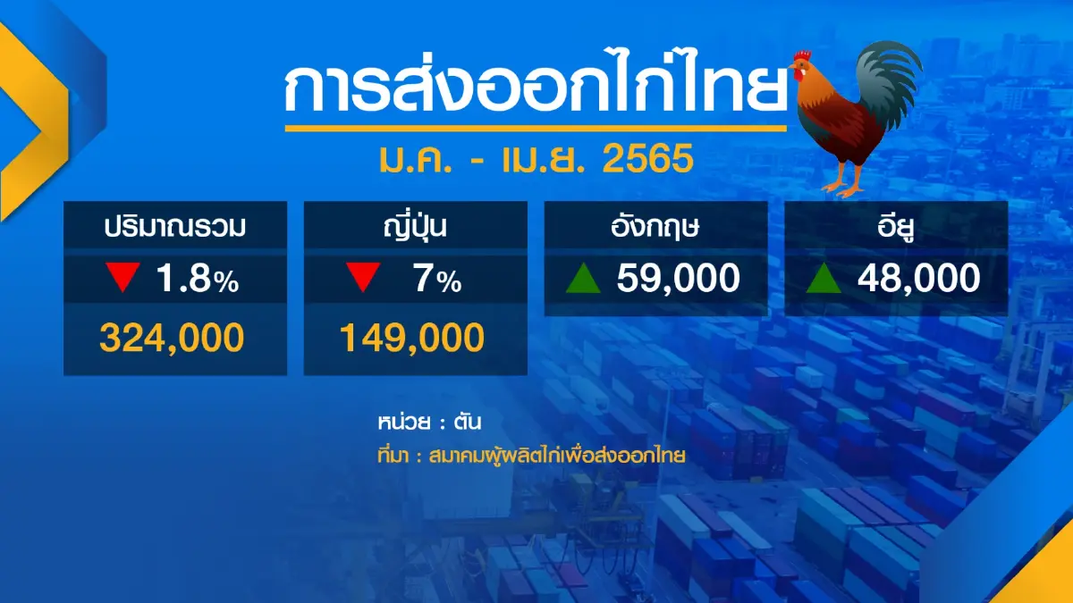 ค่าเงินเยนอ่อนค่าฉุดยอดส่งออก 'ไก่' ลดลง 1.8%