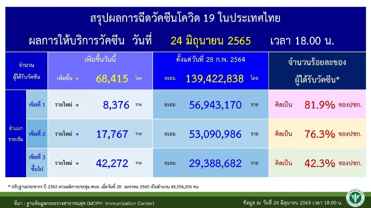 สธ.แจง ปชช.อย่าเพิ่งวิตกกังวล สายพันธุ์ BA.4 - BA.5 ยังไม่มีข้อมูลรุนแรงขึ้น