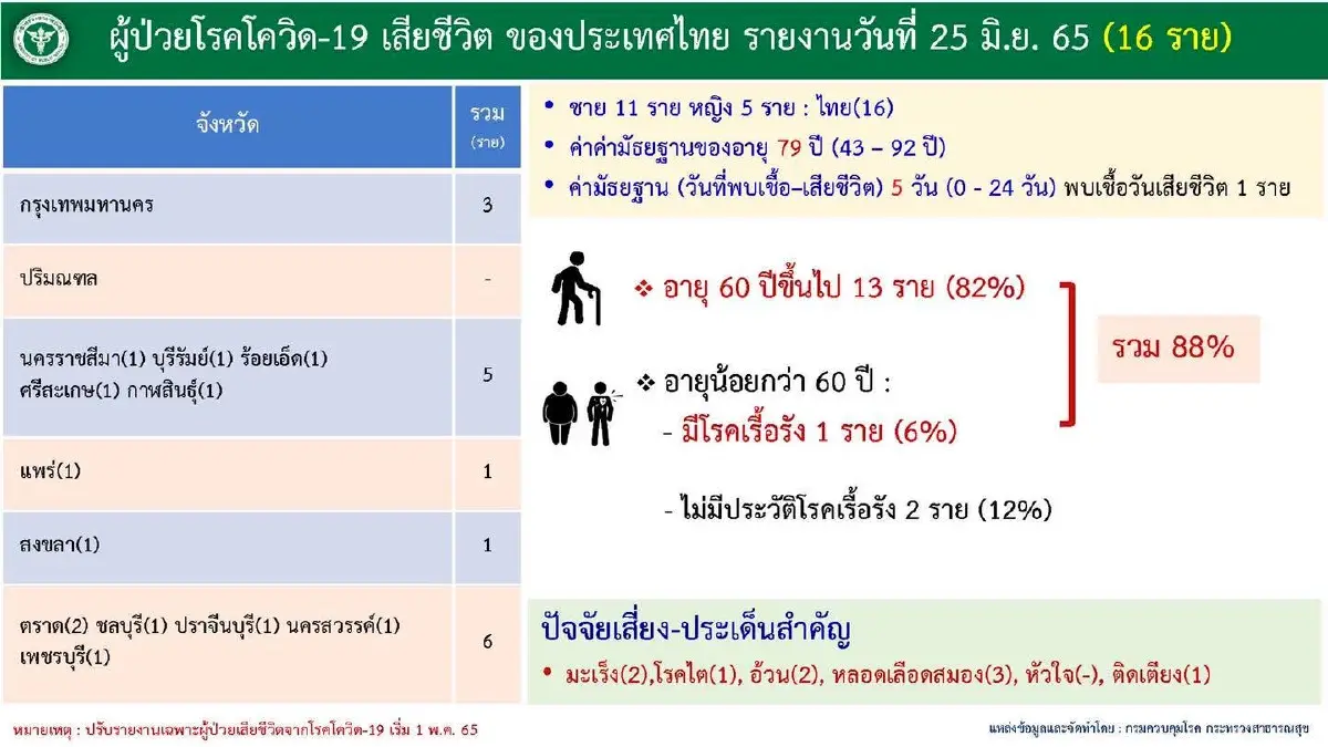 สธ.แจง ปชช.อย่าเพิ่งวิตกกังวล สายพันธุ์ BA.4 - BA.5 ยังไม่มีข้อมูลรุนแรงขึ้น