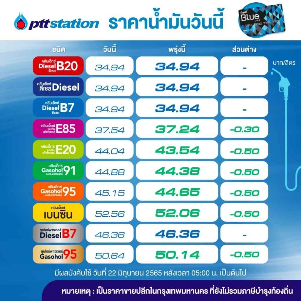เฮ ! แจ้งปรับลดราคาน้ำมันกลุ่มเบนซิน 30-50 สต./ลิตร มีผลพรุ่งนี้