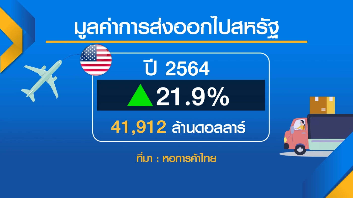 หอการค้าไทยห่วงภาคส่งออกครึ่งปีหลังชะลอตัว