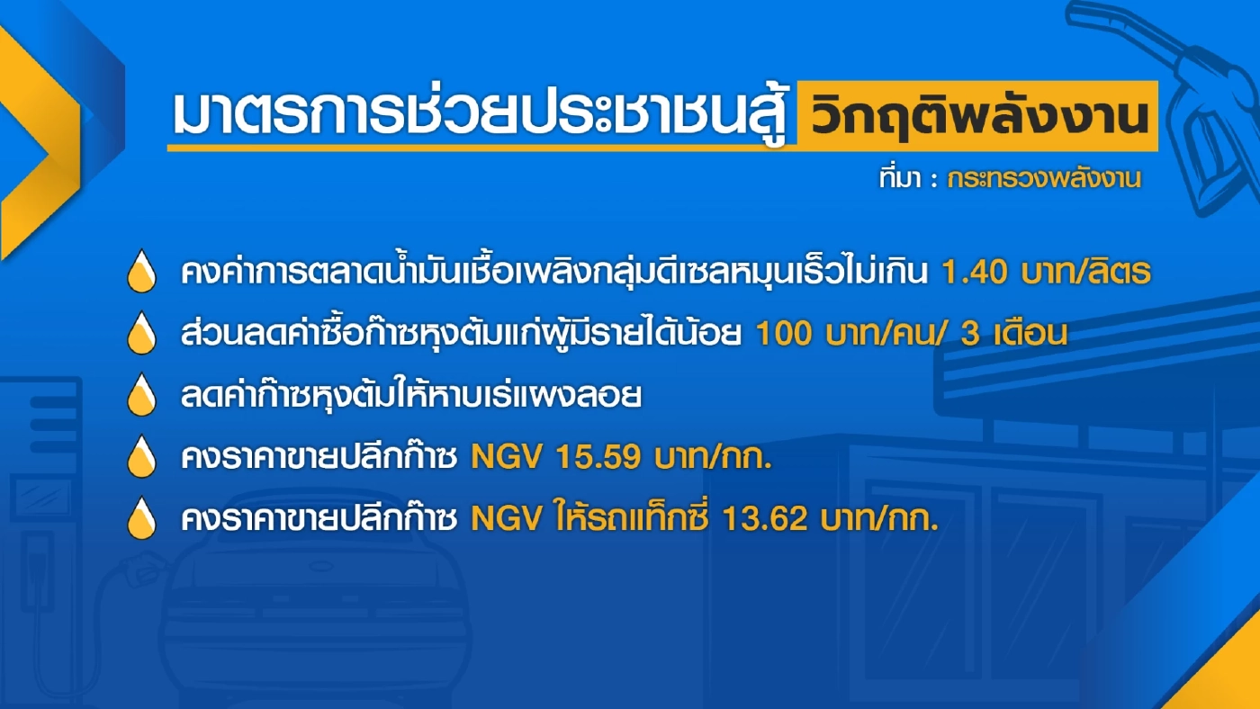 กบง.วาง 4 มาตรการดูแลและช่วยเหลือราคาพลังงาน