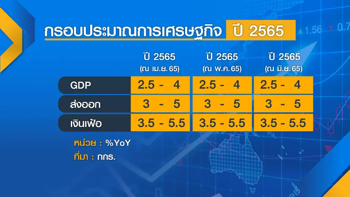 กกร.คงคาดการณ์ GDP ขยายตัว 2.5-4% ส่งออกโต 3-5%