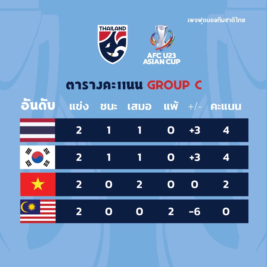 เปิดเงื่อนไข "ช้างศึกU23" ลุ้นเข้ารอบศึกชิงแชมป์เอเชีย