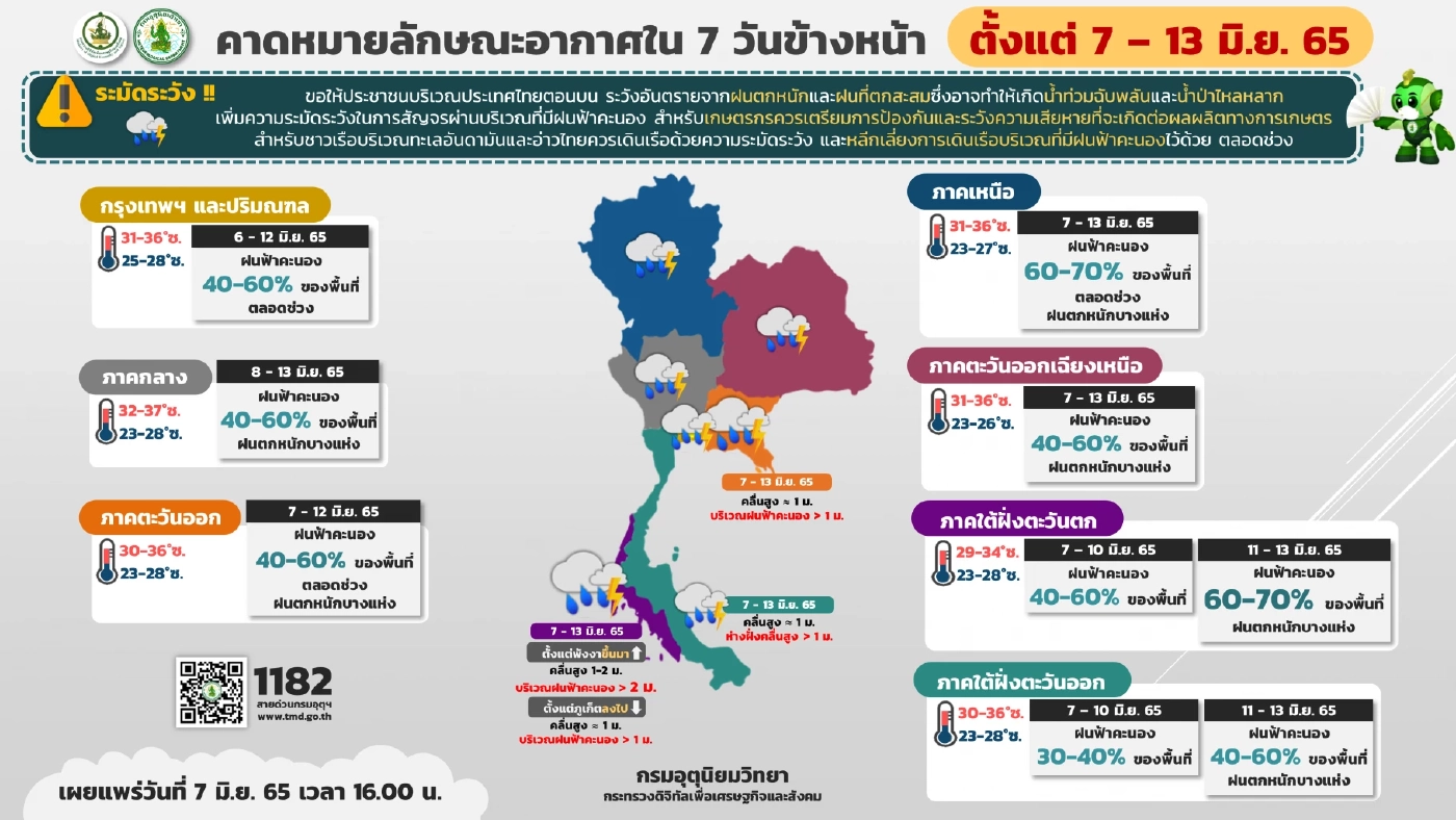 กรมอุตุฯ เตือน 7 วันข้างหน้า รับมือฝนฟ้าคะนอง เหนือ-อีสานอ่วม กทม.ฝนร้อยละ 60