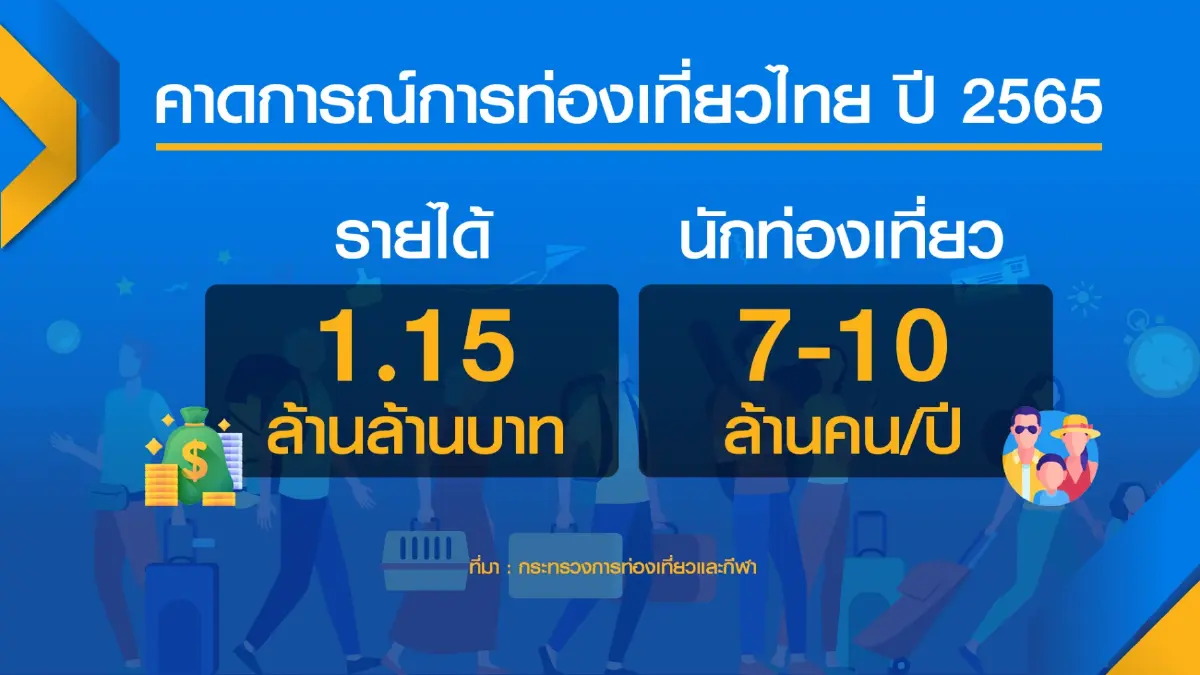 กระทรวงการคลังหวังจีดีพี ปี 65 โตตามเป้า 3.5%