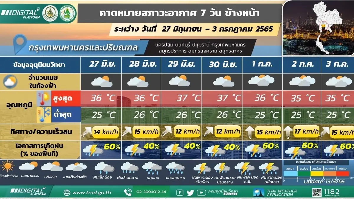 "กรมอุตุ" พยากรณ์ 28 มิ.ย.นี้ 4 ภาคมีฝนตกหนัก 32 จว. กรุงเทพ-ปริมณฑล ฝนร้อยละ 70