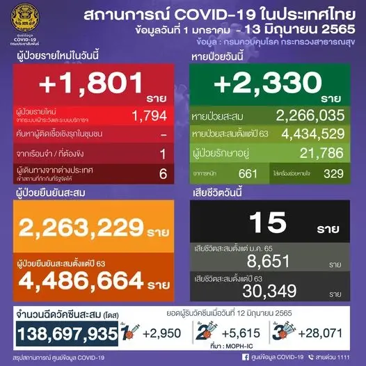 เผย 10 จังหวัดติดเชื้อสูงสุด ยอดผู้ป่วยโควิดในกทม.ยังสูง 1,342 ราย